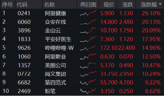 国家数据集团上线，大数据、信创携手飙升！AI医疗站上风口，科网牛继续狂奔，港股互联网ETF标的单周涨逾13%！-第9张图片