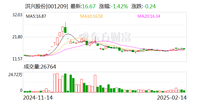 洪兴股份：选举钟泽华为职工代表监事-第1张图片
