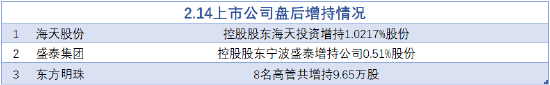 2月14日增减持汇总：海天股份等3股增持 光环新网等12股减持（表）-第1张图片