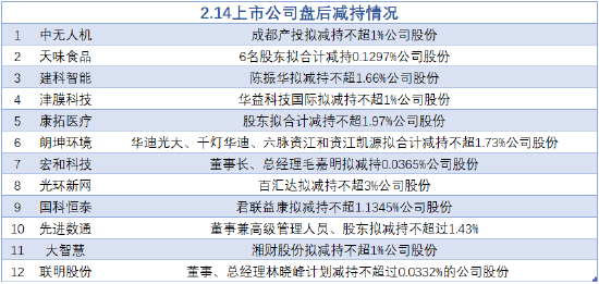 2月14日增减持汇总：海天股份等3股增持 光环新网等12股减持（表）-第2张图片