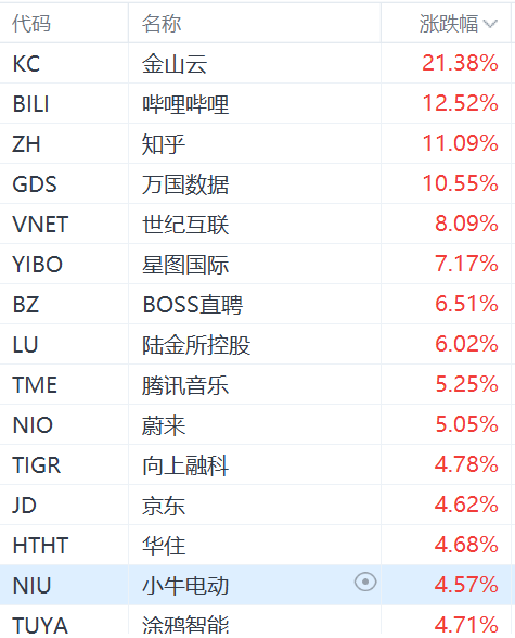 纳斯达克中国金龙指数涨超3%：金山云涨超21%，哔哩哔哩涨超12%-第1张图片