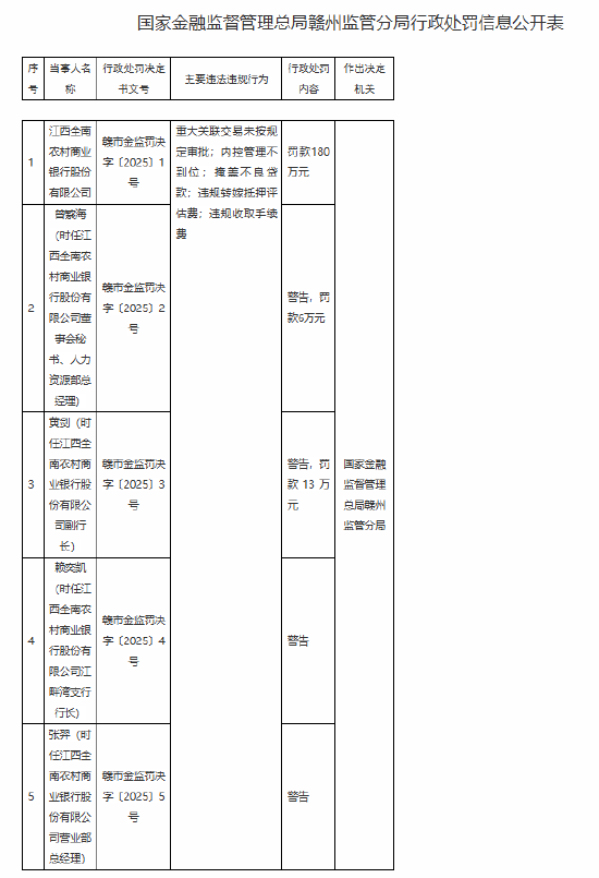 江西全南农村商业银行被罚180万元：因内控管理不到位 掩盖不良贷款 违规转嫁抵押评估费 违规收取手续费等-第1张图片