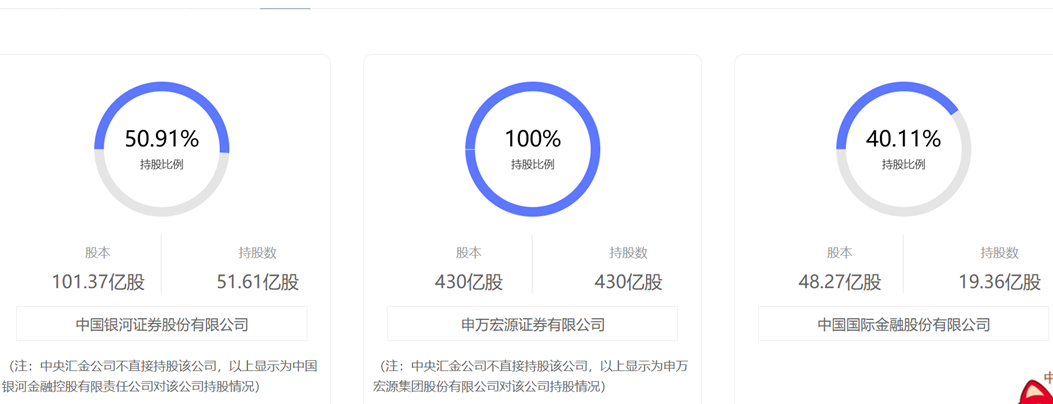 中央汇金大动作后，A股三家券商的股权这样变！-第1张图片