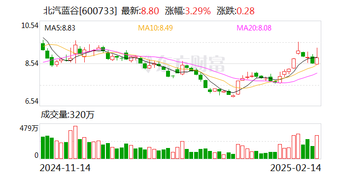北汽蓝谷：公司名称拟变更为北汽极狐新能源汽车股份有限公司-第1张图片