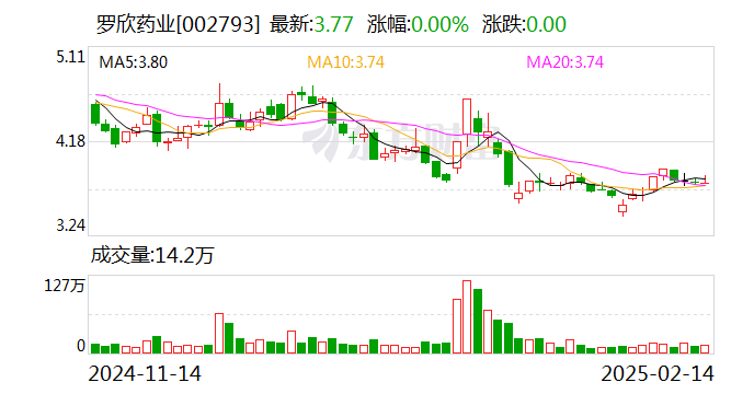 罗欣药业：3月3日将召开2025年第二次临时股东大会-第1张图片