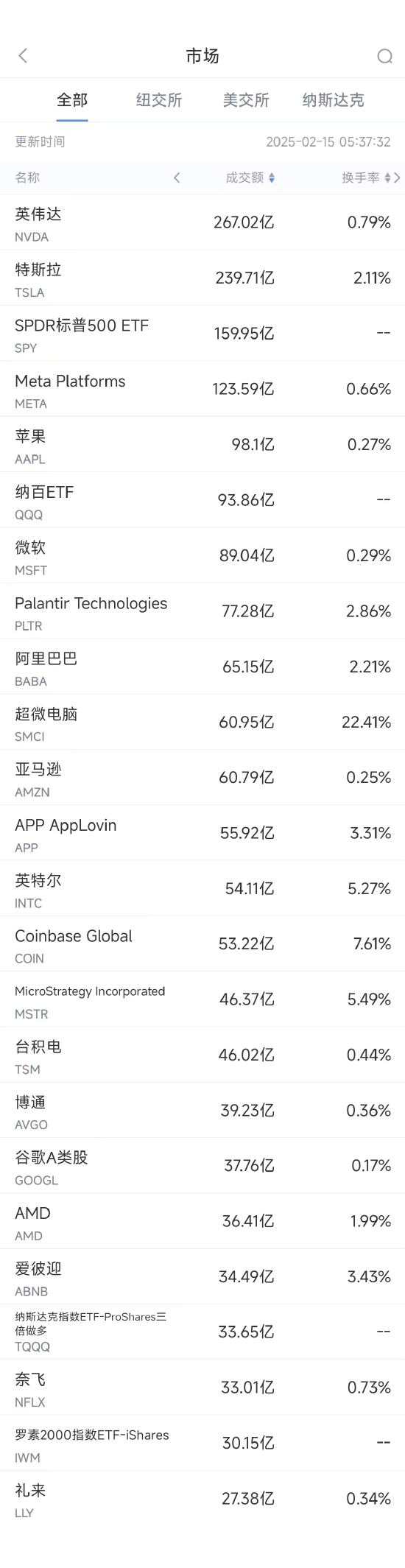 2月14日美股成交额前20：Meta连续20个交易日上涨-第1张图片