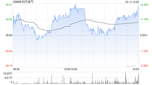 时代电气2月14日斥资8688.07万港元回购287.42万股-第1张图片