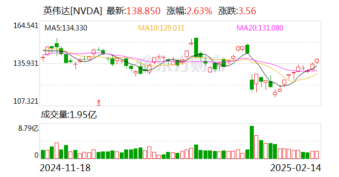 中国金龙指数涨超2% 这只中概股一度大涨超146%！英伟达市值大增超6300亿元 Meta录得20连涨 啥情况？-第1张图片