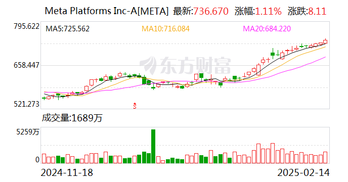 中国金龙指数涨超2% 这只中概股一度大涨超146%！英伟达市值大增超6300亿元 Meta录得20连涨 啥情况？-第2张图片