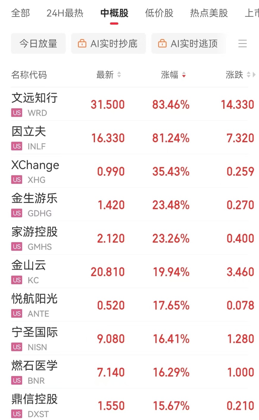 中国金龙指数涨超2% 这只中概股一度大涨超146%！英伟达市值大增超6300亿元 Meta录得20连涨 啥情况？-第5张图片
