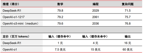 中信证券：DeepSeek 当前AI产业链投资催化剂-第2张图片