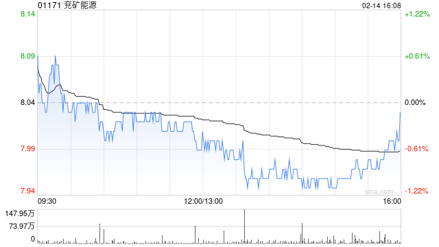 兖矿能源：新风光科技拟向东方机电增资5592.5687万元-第1张图片