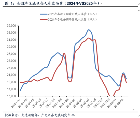 广发证券2月经济初窥： 地产销售平稳 春节档电影票房刷新历史新高-第1张图片