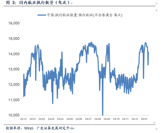 广发证券2月经济初窥： 地产销售平稳 春节档电影票房刷新历史新高-第3张图片