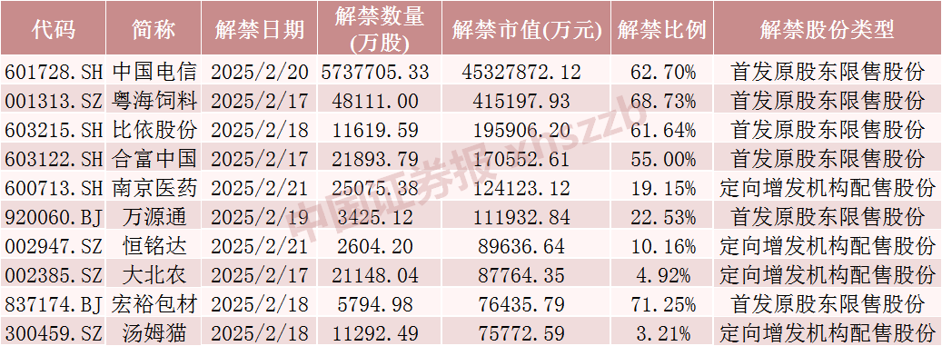 下周，这些股票流通盘将增加超100%-第1张图片