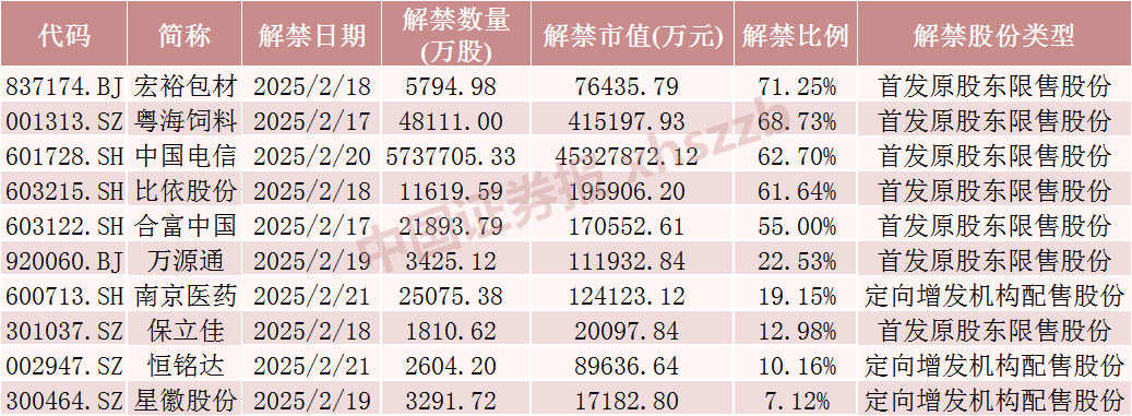 下周，这些股票流通盘将增加超100%-第4张图片