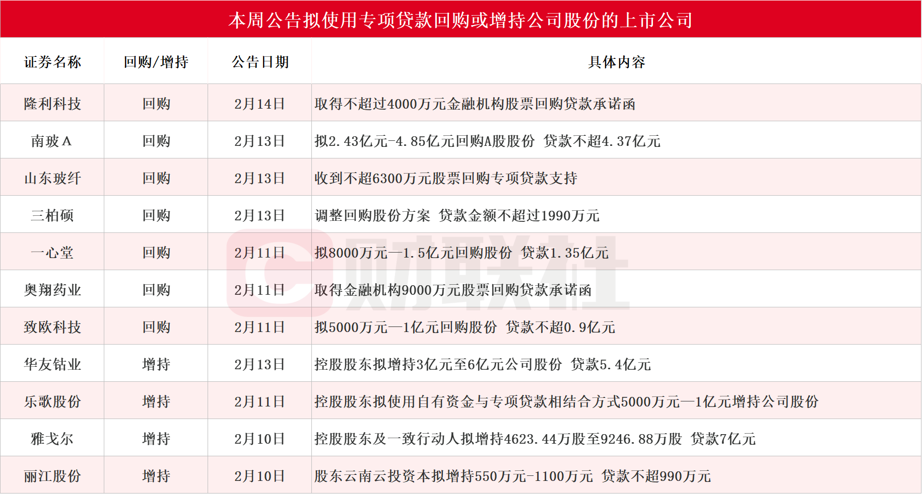 本周再添11家！雅戈尔等多股披露回购增持再贷款计划 相关A股名单一览-第1张图片