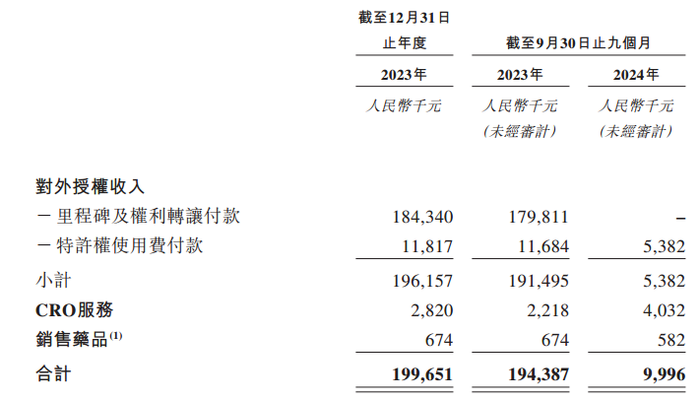 IPO雷达｜新冠特效药遇冷，旺山旺水去年前三季收入降至不足千万，烧钱还能维持多久？-第3张图片