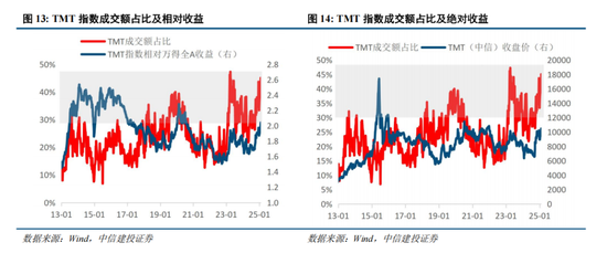 中信建投：中期市场仍将维持震荡上行趋势不变 本轮科技行情演绎预计仍有空间-第8张图片