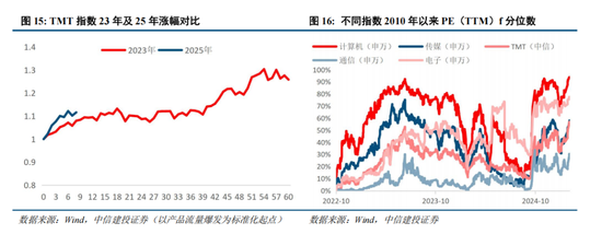 中信建投：中期市场仍将维持震荡上行趋势不变 本轮科技行情演绎预计仍有空间-第9张图片
