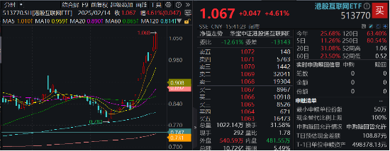港股互联网ETF（513770）续刷历史新高！标的本轮低点以来累涨38%，基金经理：Deepseek点燃中国科技股复兴希望！-第2张图片
