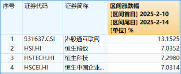 港股互联网ETF（513770）续刷历史新高！标的本轮低点以来累涨38%，基金经理：Deepseek点燃中国科技股复兴希望！-第3张图片