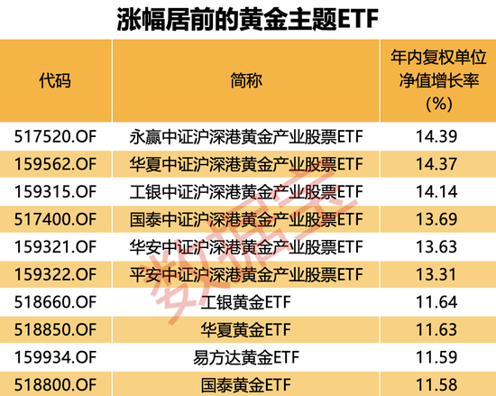 金价新高不断，这些ETF“赢麻了”！-第1张图片
