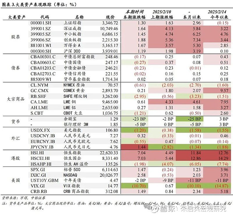 中银宏观宏观和大类资产配置周报2025.2.16以改革推动金融服务实体经济-第4张图片