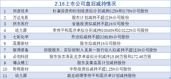 2月16日增减持汇总：万达电影等11股减持（表）-第1张图片