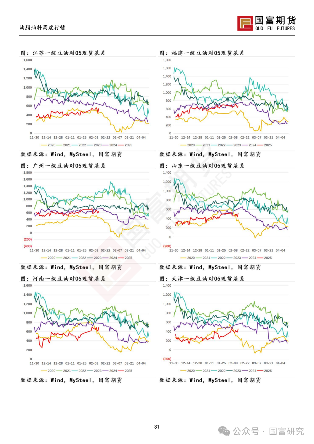 【国富豆系研究周报】USDA 月报影响偏中性，巴西收割进度加快-第33张图片