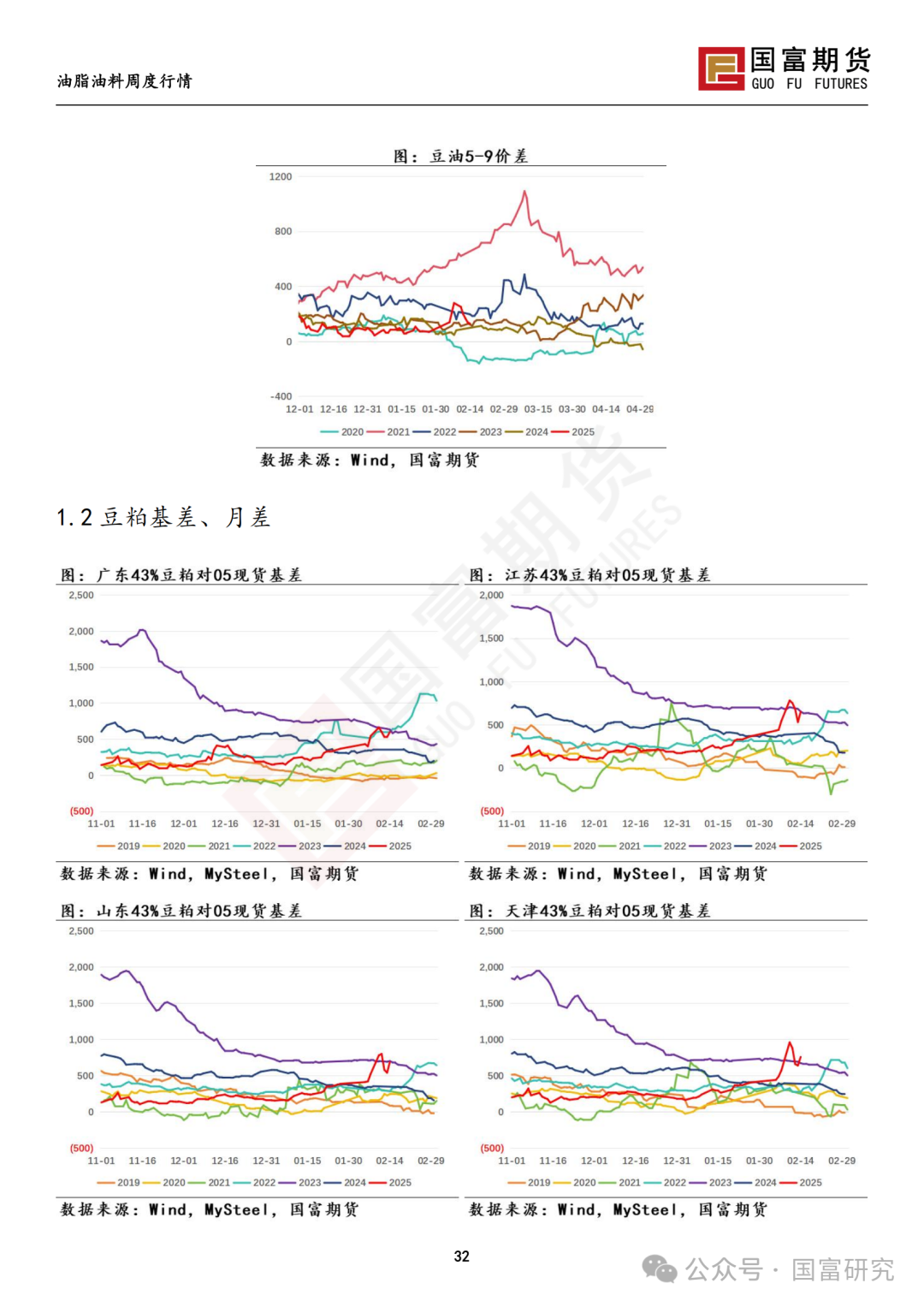 【国富豆系研究周报】USDA 月报影响偏中性，巴西收割进度加快-第34张图片