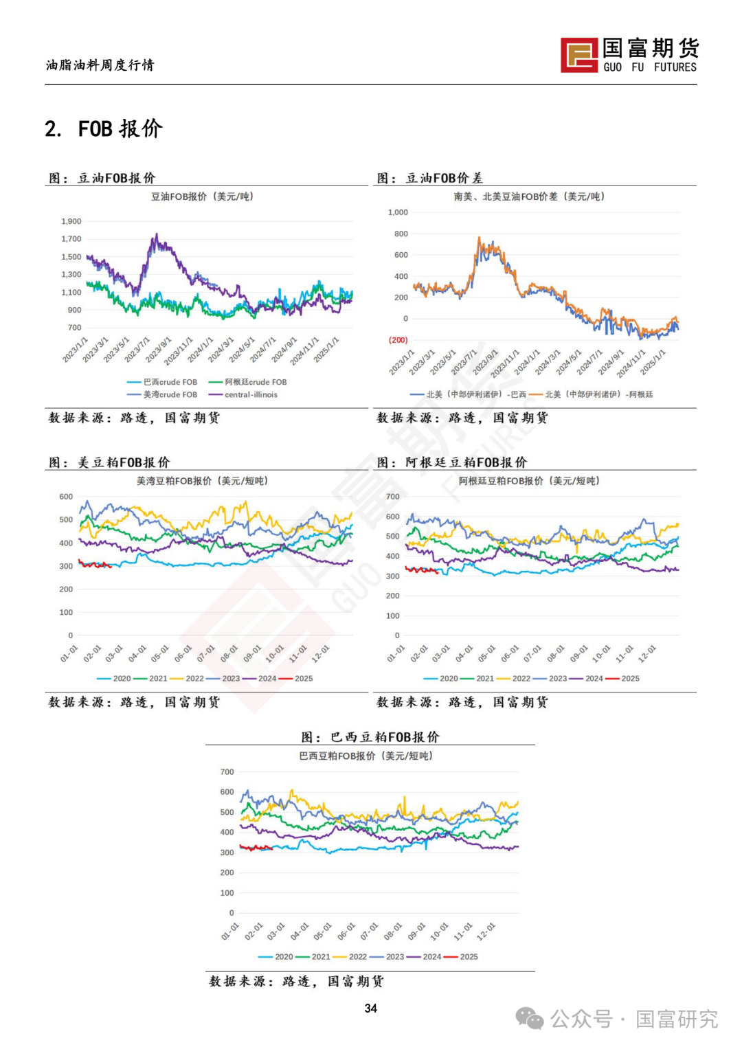【国富豆系研究周报】USDA 月报影响偏中性，巴西收割进度加快-第36张图片