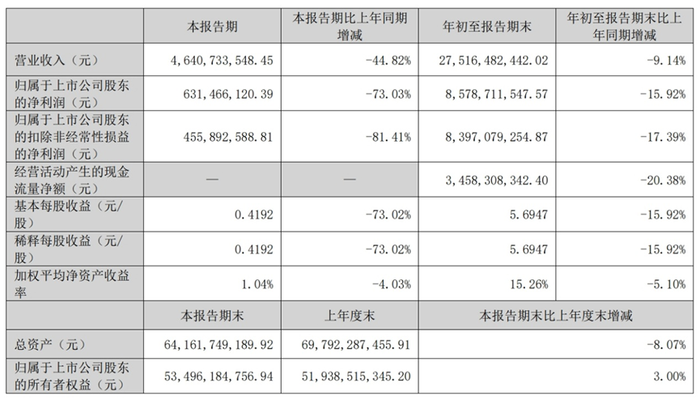洋河困局：业绩下滑高端化受阻，张联东薪酬连续三年增长76.9%-第3张图片