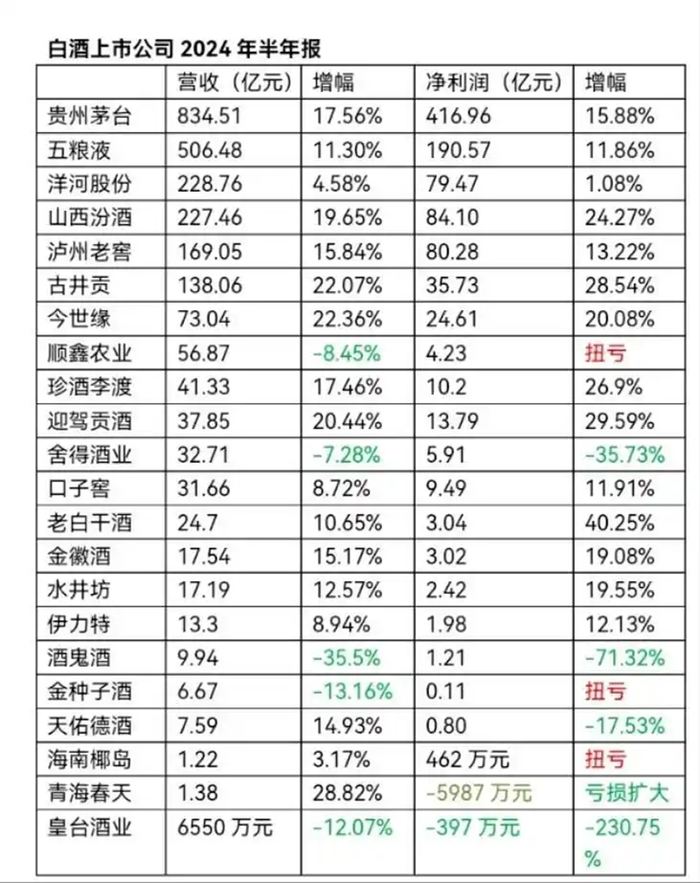 洋河困局：业绩下滑高端化受阻，张联东薪酬连续三年增长76.9%-第4张图片