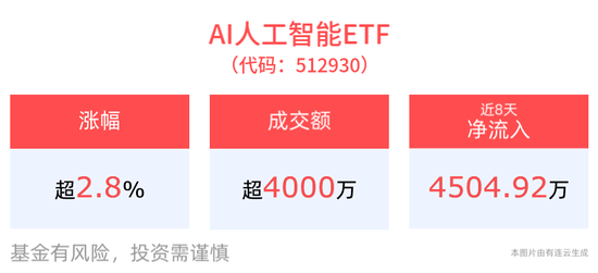 微信 “AI搜索”上线，或将接入DeepSeek，AI人工智能ETF高开涨近3%，消费电子ETF近3月份额增长显著-第1张图片