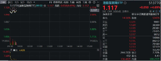 微信接入DeepSeek，腾讯大涨7%重返500港元上方！港股互联网ETF（513770）续涨逾4%，标的近1个月狂拉38%！-第1张图片