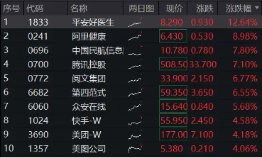 微信接入DeepSeek，腾讯大涨7%重返500港元上方！港股互联网ETF（513770）续涨逾4%，标的近1个月狂拉38%！-第2张图片