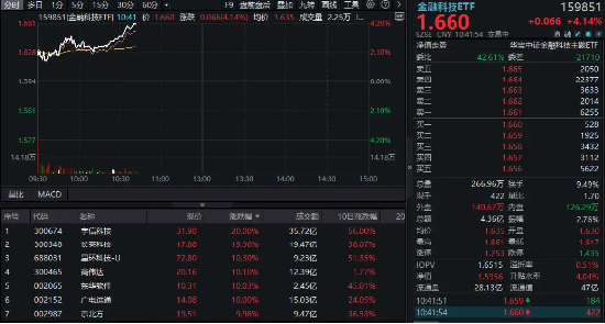 “AI+金融”爆发，金融科技ETF（159851）飙涨超4%逼近历史高点！成份股狂掀涨停潮，宇信科技20CM涨停-第1张图片