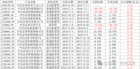 劣币驱逐良币？富国基金绩优新星疑跳槽、后继老将策略僵化长期负回报-第6张图片
