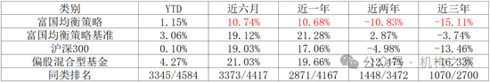 劣币驱逐良币？富国基金绩优新星疑跳槽、后继老将策略僵化长期负回报-第10张图片