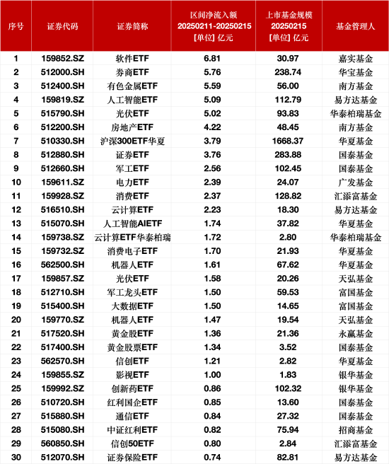 最受青睐ETF：上周嘉实软件ETF获资金净申购6.81亿元， 华宝券商ETF获资金净申购5.76亿元-第1张图片