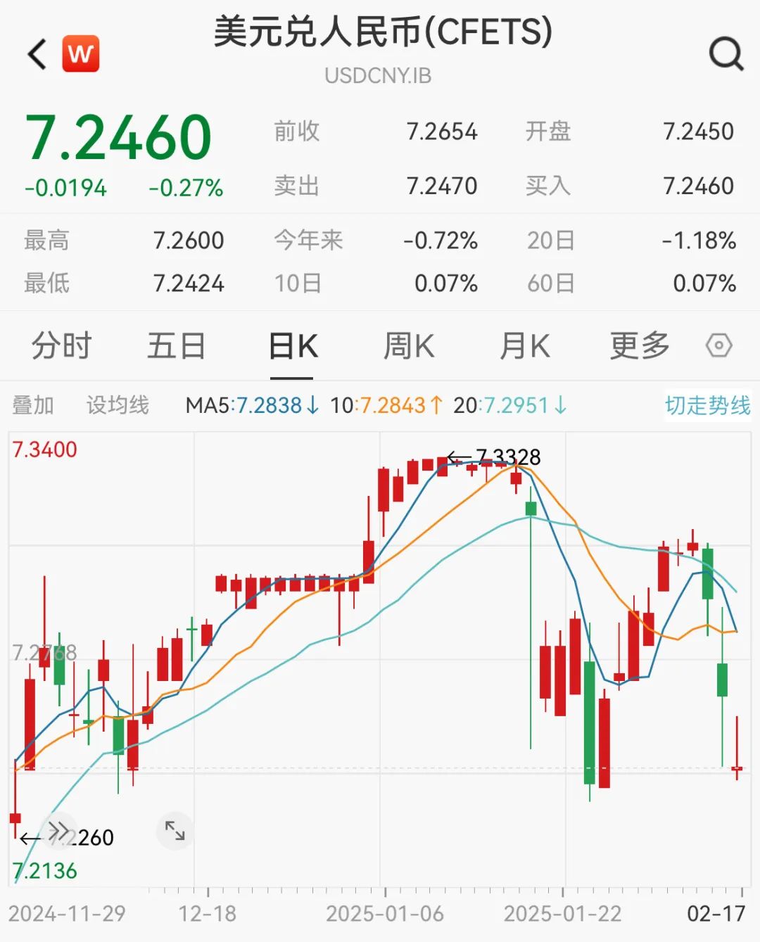刚刚，人民币汇率走强！-第2张图片