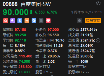 午评：港股恒指涨0.18% 恒生科指跌0.11%百度集团重挫近7%-第4张图片