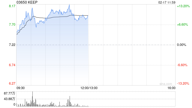 KEEP盘中涨超10% 本月内股价累计涨超60%-第1张图片