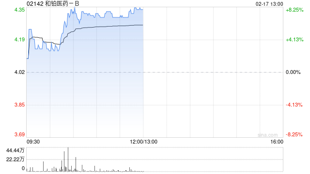 和铂医药-B发盈喜后涨逾8% 预计年度溢利至高约2200万元-第1张图片
