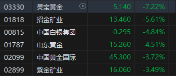 港股黄金股集体走弱！灵宝黄金跌超7% 上周五金价遭遇重挫-第1张图片
