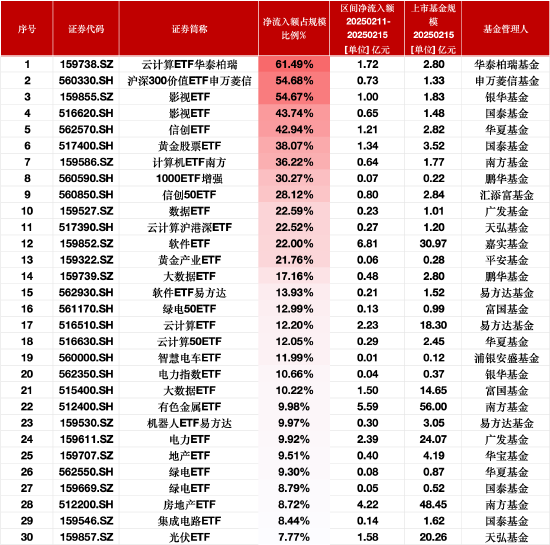 上周最受青睐ETF：云计算ETF华泰柏瑞净流入额占比增61.49%，沪深300价值ETF申万菱信净流入额占比增54.68%-第1张图片