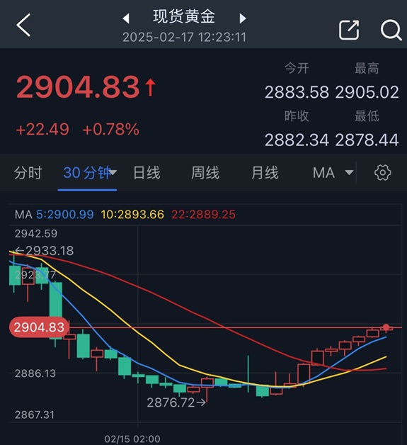 黄金突然“大变脸”！金价日内大涨逾22美元-第2张图片
