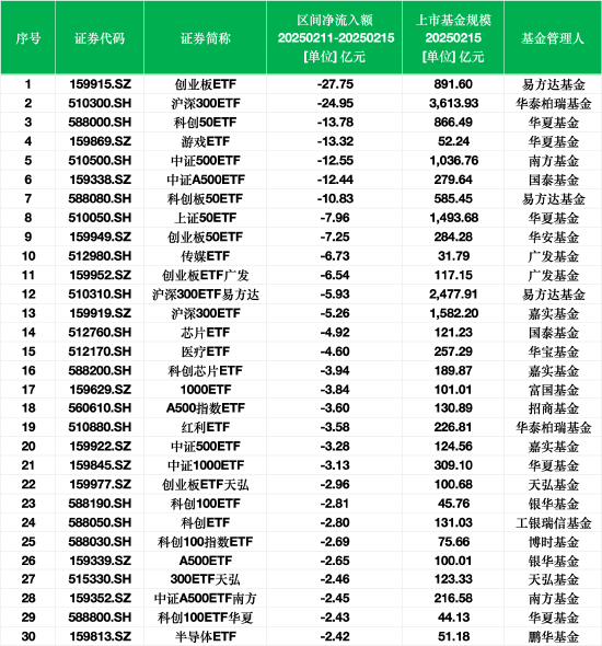 最不受欢迎ETF：上周易方达创业板ETF遭净赎回27.75亿元，华泰柏瑞沪深300ETF遭净赎回24.95亿元-第1张图片