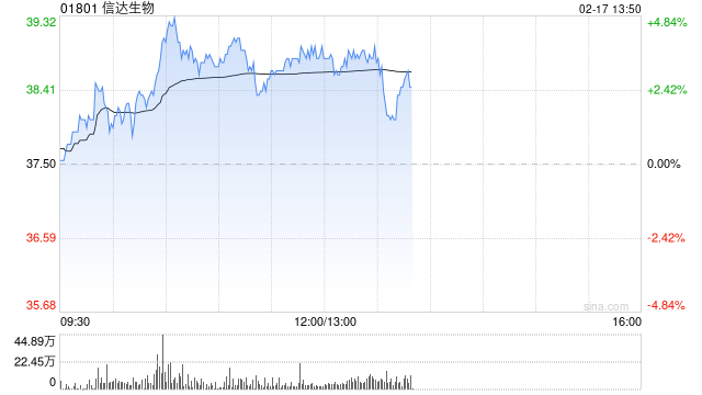 信达生物现涨超3% PD-1/IL-2α-bias双特异性抗体融合蛋白再获FDA快速通道资格认定-第1张图片